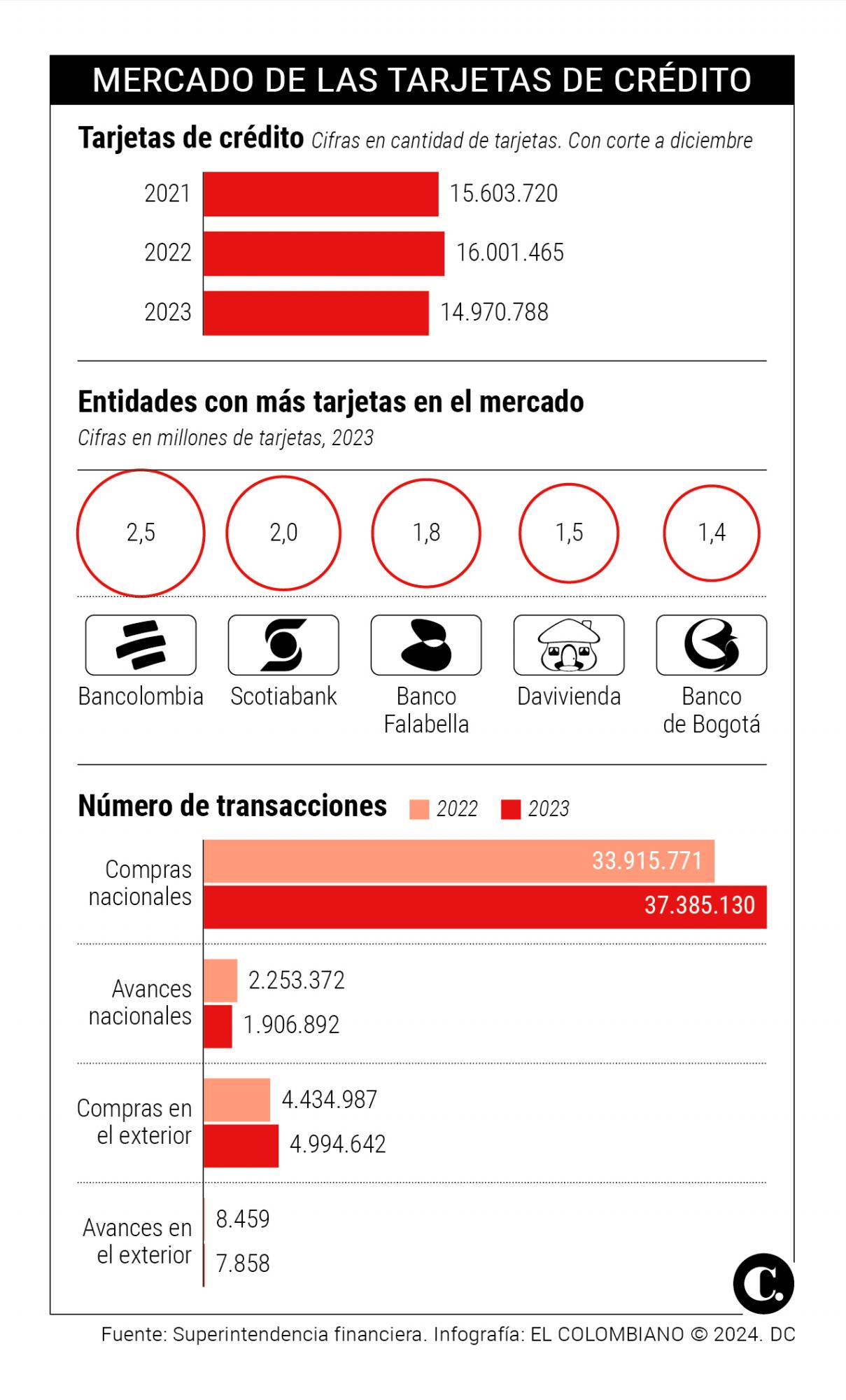 En 2023 hubo un millón menos de tarjetas de crédito circulando