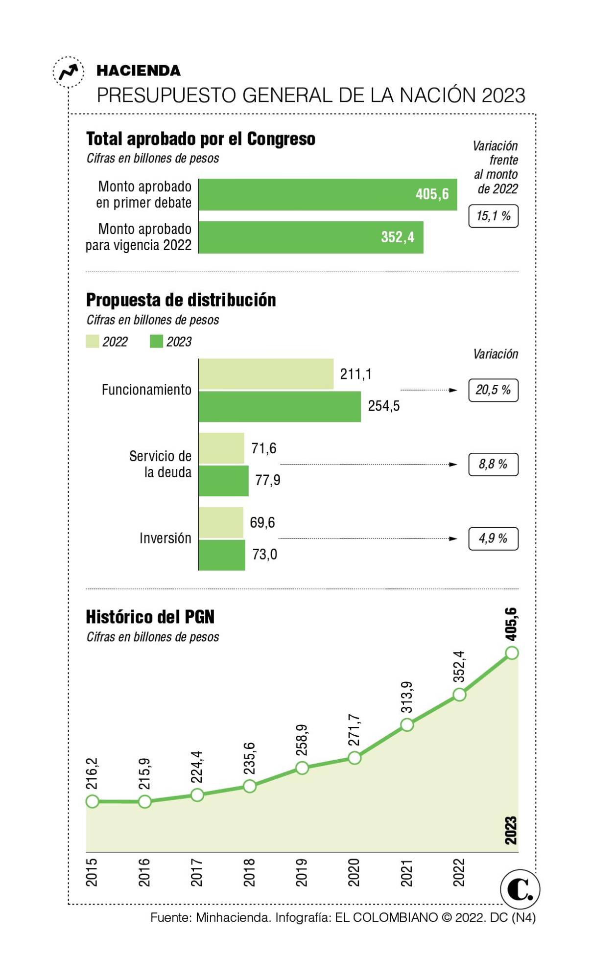 Presupuesto 2023 Tendría 73 Billones Para Inversión Social