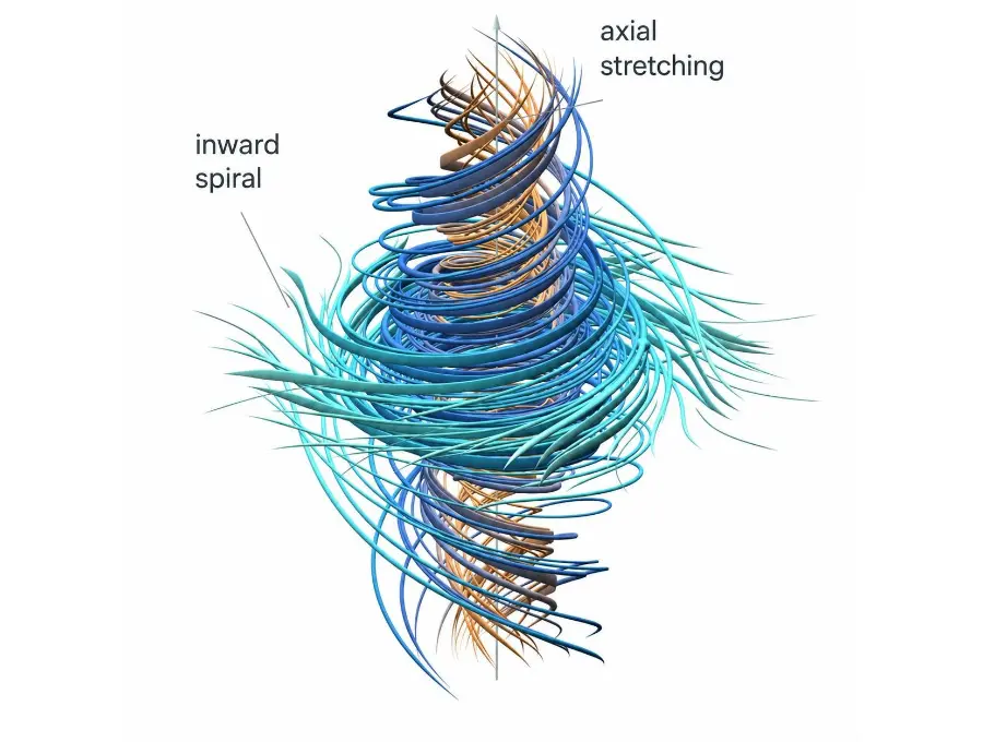 <p>Esta ilustración, publicada por OpenAI, representa el comportamiento de un fluido en torno al problema de Navier-Stokes: un flujo en espiral (<i>inward spiral</i>) que se contrae hacia el centro mientras se estira a lo largo de su eje vertical (<i>axial stretching</i>), el tipo de dinámica que la compañía asegura haber logrado modelar matemáticamente. Imagen: OpenAI</p><p> </p>