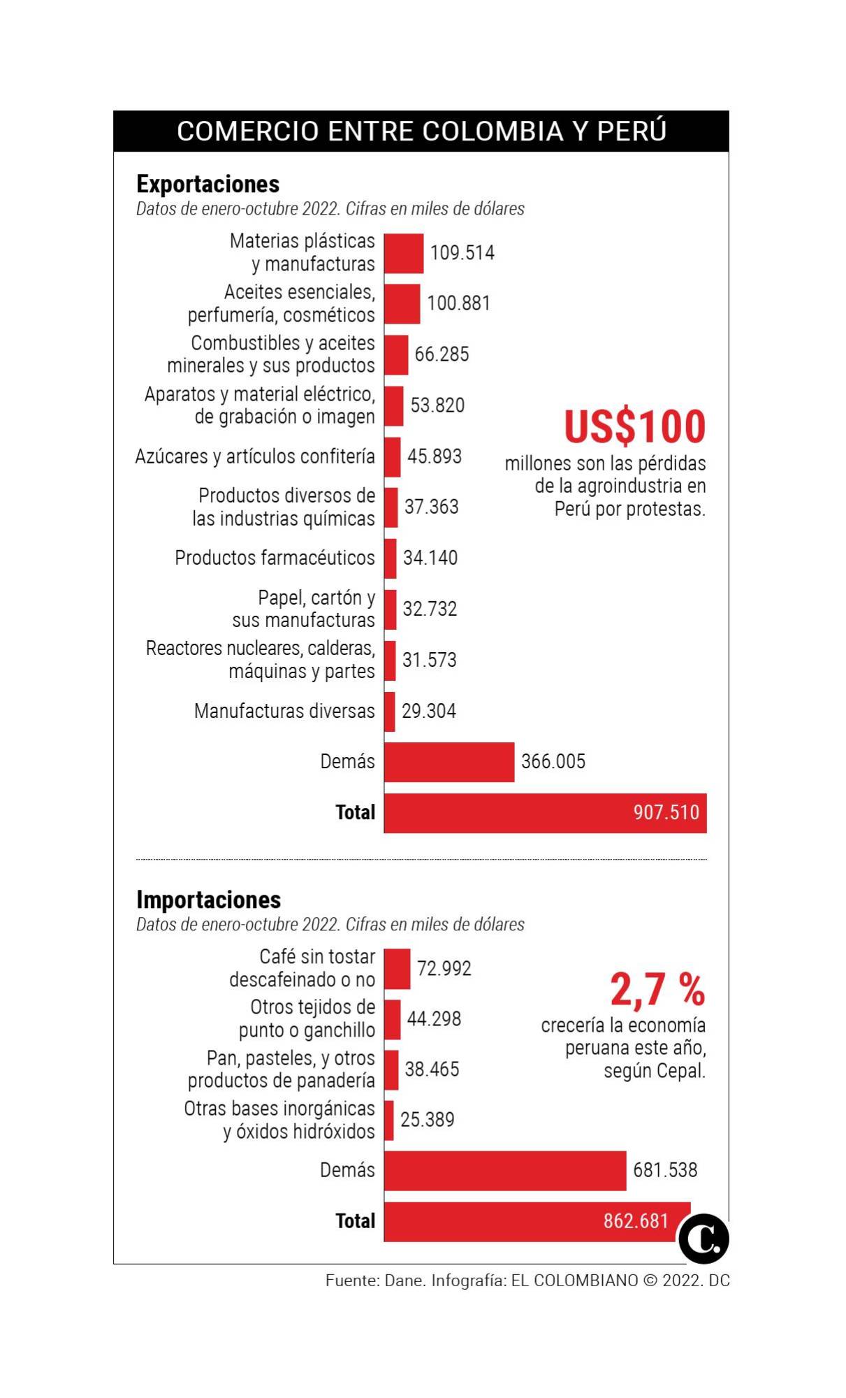 La crisis en Perú pone en riesgo las exportaciones