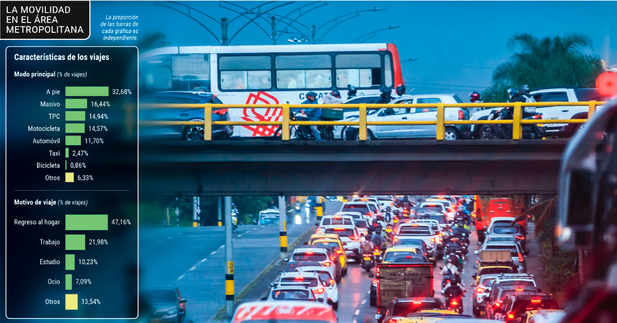 Mobility in the Aburrá Valley: 6% fewer people move due to teleworking, but journeys take longer