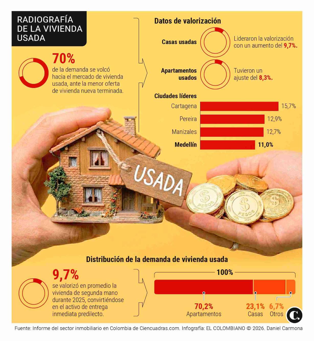 Vivienda usada gana terreno ante el encarecimiento de la VIS en ...