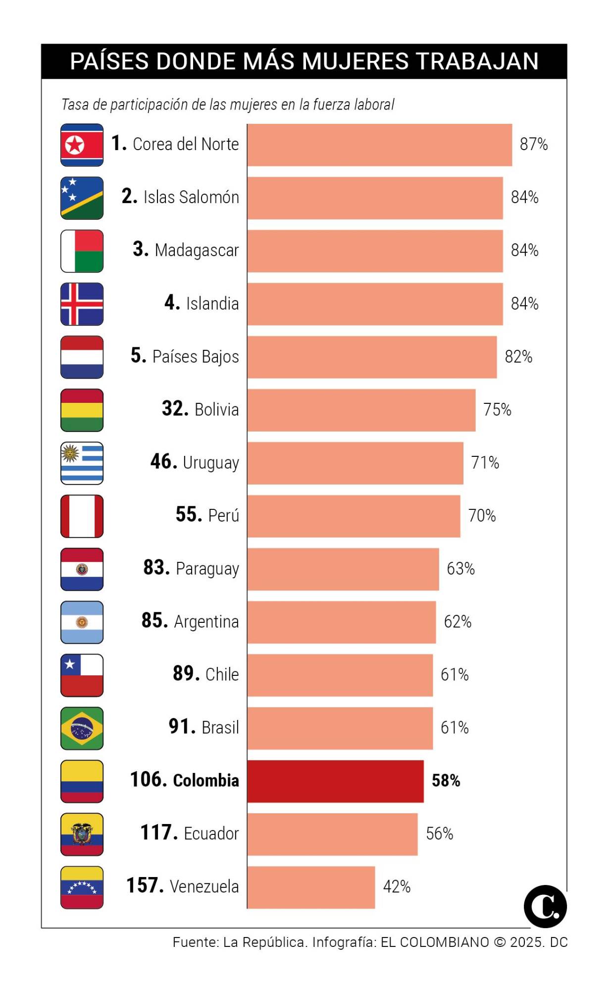 Colombia, entre los países de América Latina donde menos mujeres trabajan