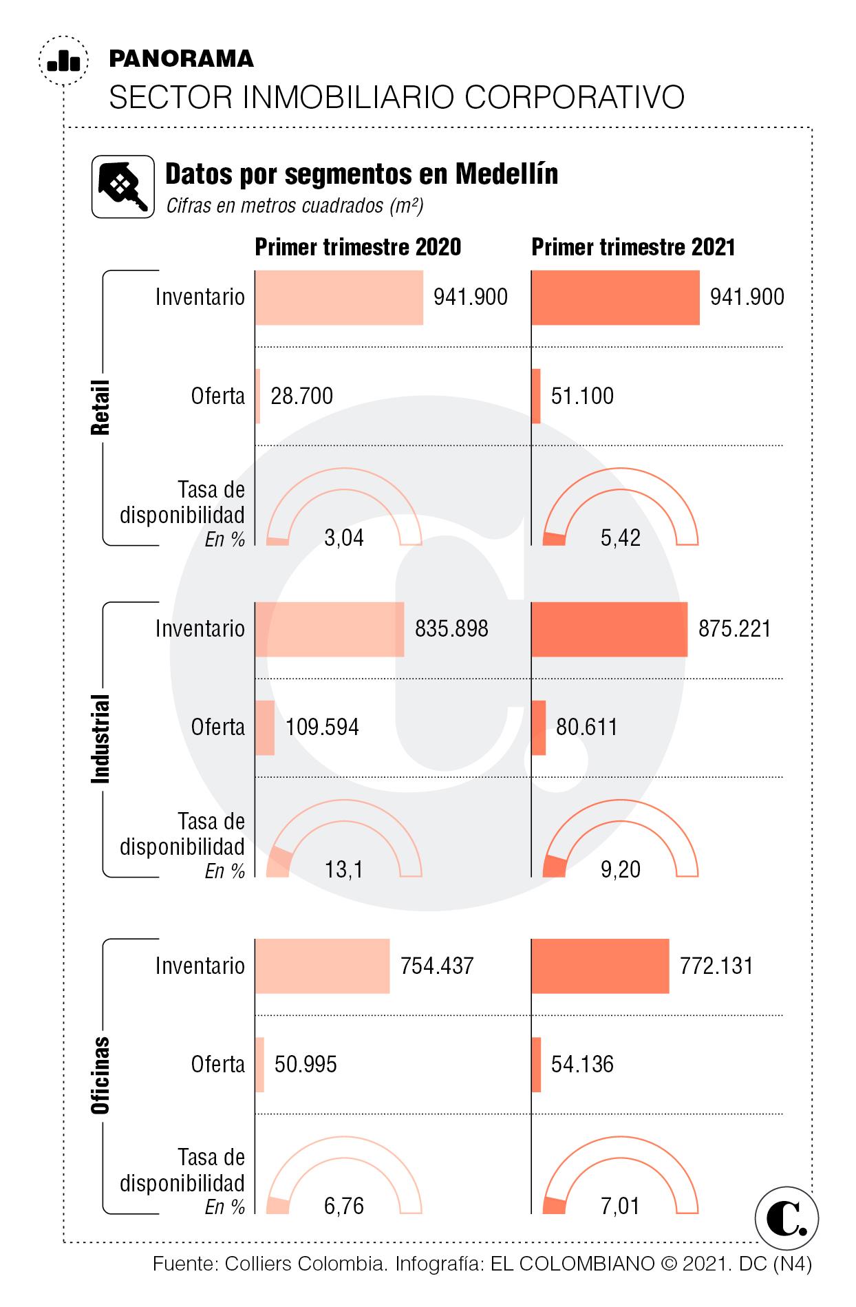 Así va el 2021 del sector inmobiliario corporativo