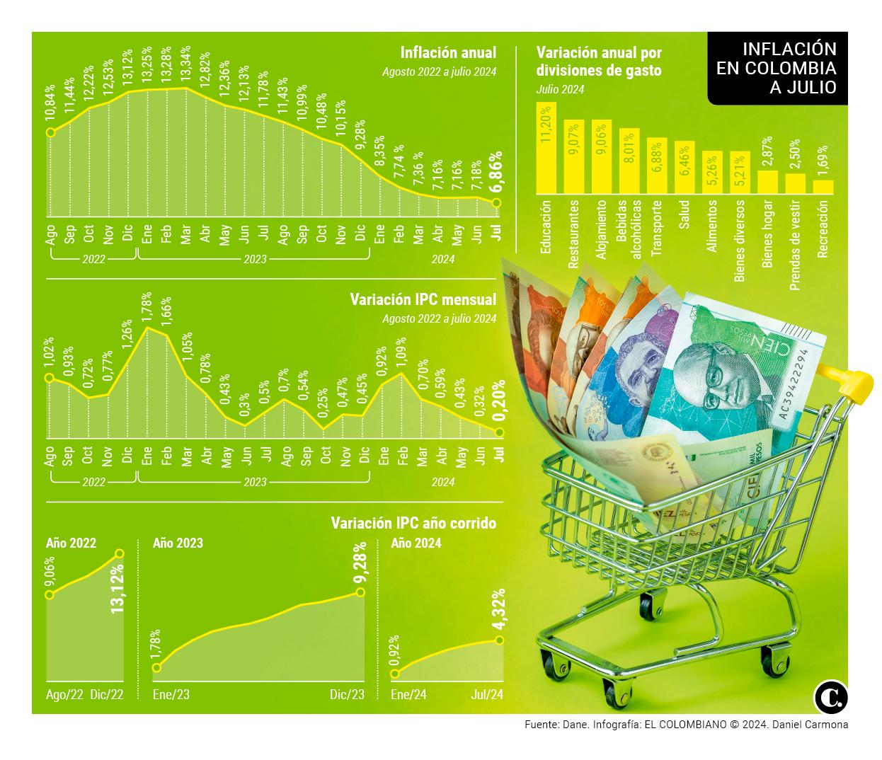 La inflación cedió, pero papas, dulces y energía siguen presionando el costo de vida