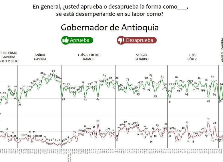 Ya salió la última encuesta de Invamer que mide popularidad de gobernadores y alcaldes, ¿cómo le fue a Rendón y a Gutiérrez?