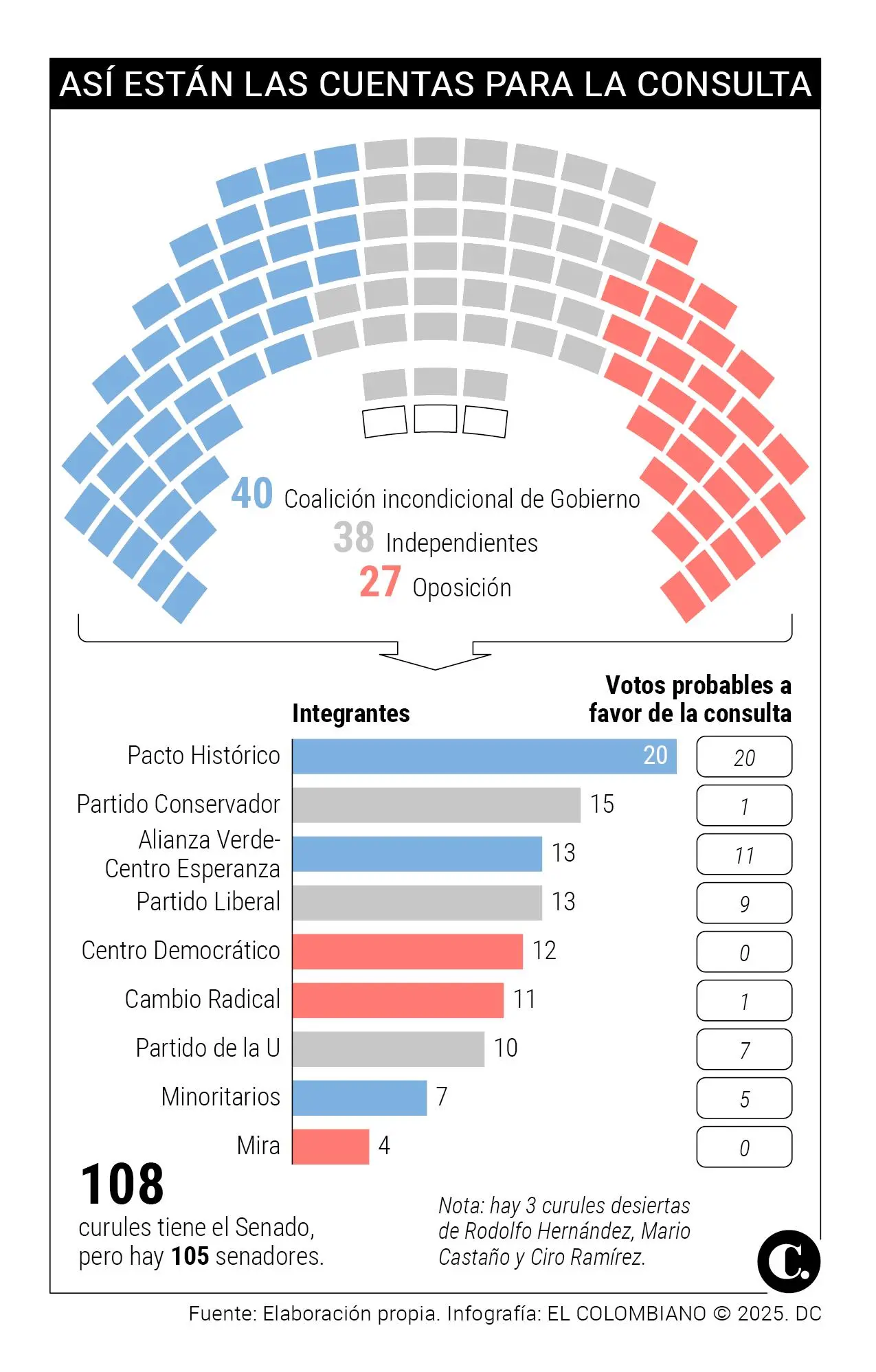 ¿Le dan las cuentas? Así arranca la puja en el Senado por el primer ‘sí’ para la consulta popular de Petro