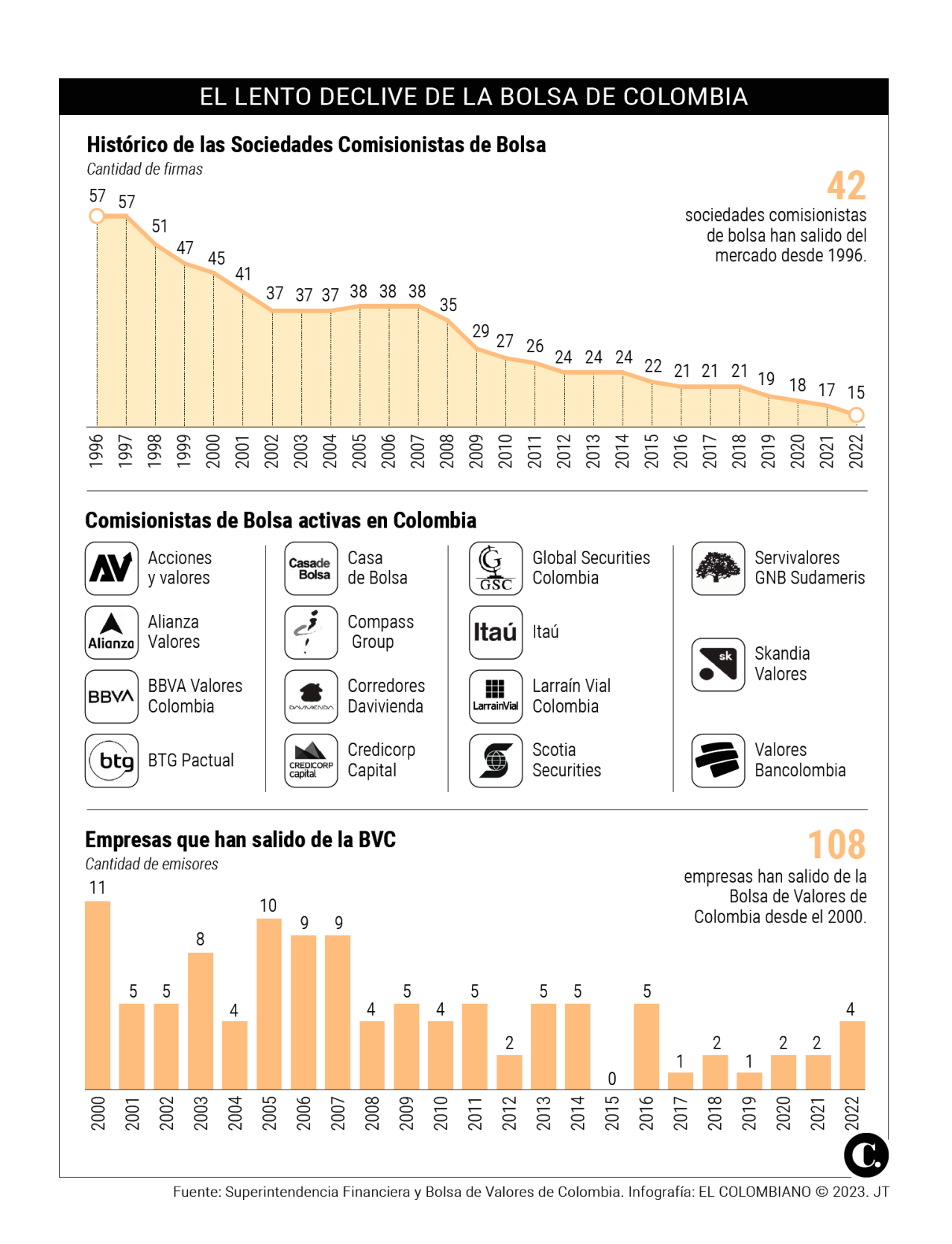 Bolsa De Valores De Colombia, ¿qué Hay Detrás De Su Caída?