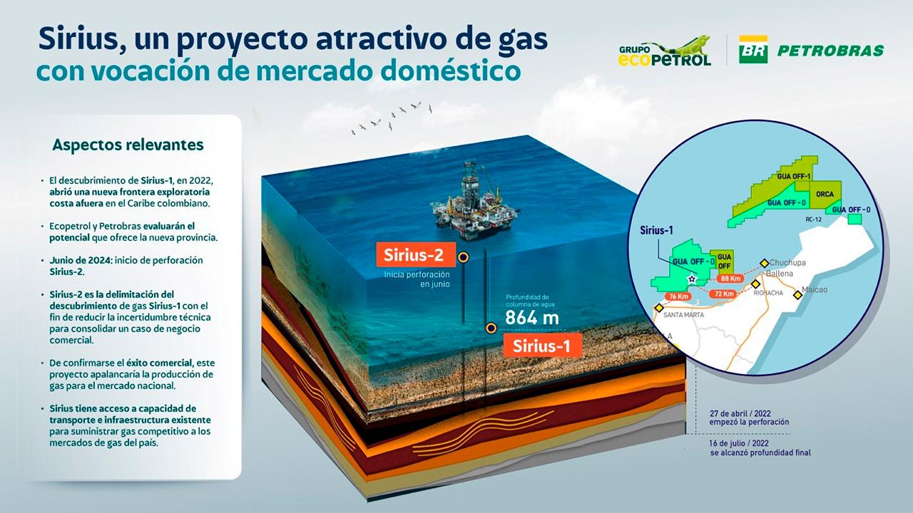 Histórico: Pruebas en Sirius-2 confirman alto potencial de gas natural en el Caribe colombiano