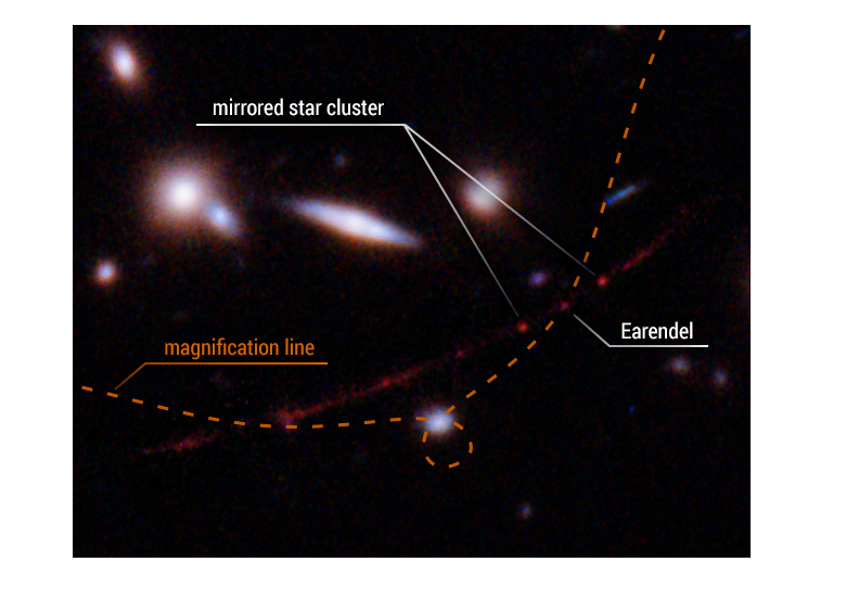 Esta vista detallada destaca la posición de la estrella Eärendel a lo largo de una onda en el espacio-tiempo que la amplía y hace posible que la estrella se detecte a una distancia tan grande: casi 13 000 millones de años luz. Foto: Hubble. 