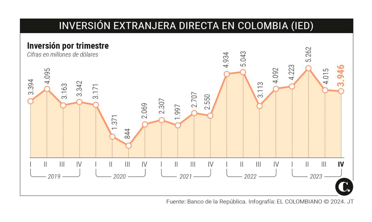 Explotación minera e industria manufacturera salvaron la inversión extranjera en 2023 ¿por qué?