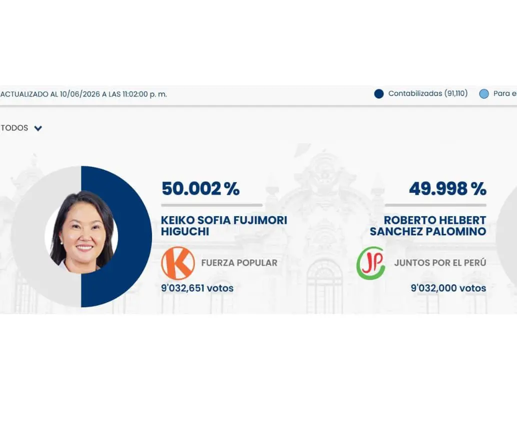 Así van las elecciones presidenciales en Perú entre los candidatos Keiko Fujimori y Roberto Sánchez. FOTOS: AFP - GETTY