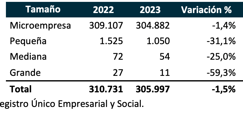 En Colombia se crearon 4.700 empresas menos en 2023, ¿qué está pasando?