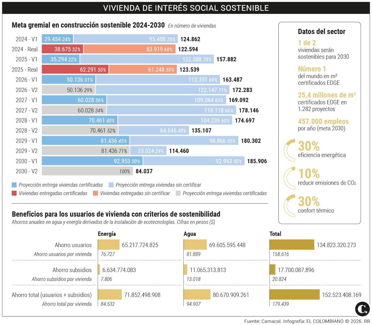 7 de cada 10 proyectos verdes en Colombia son VIS – Cámara Chilena de ...