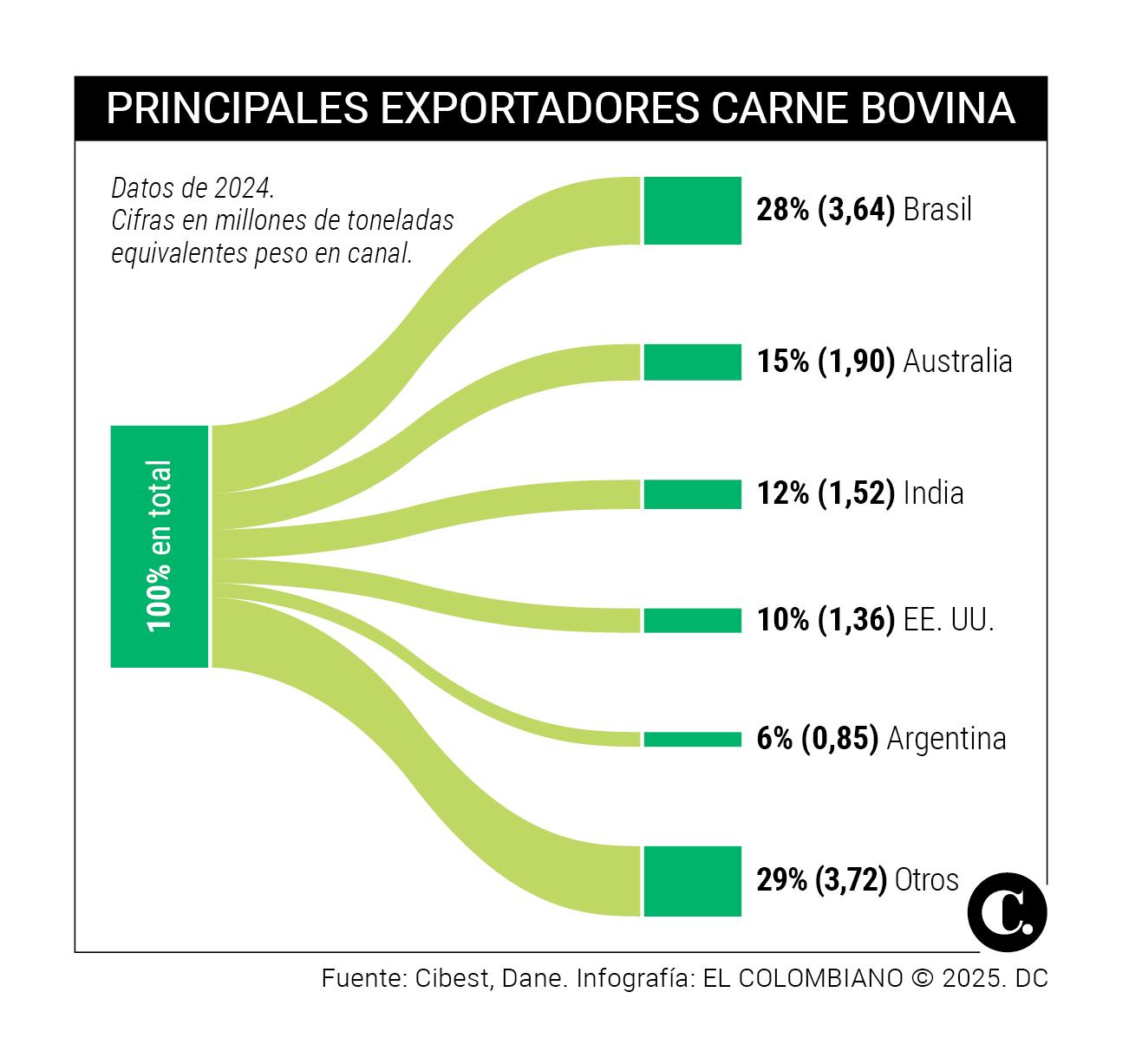 InfogrÃ¡fico