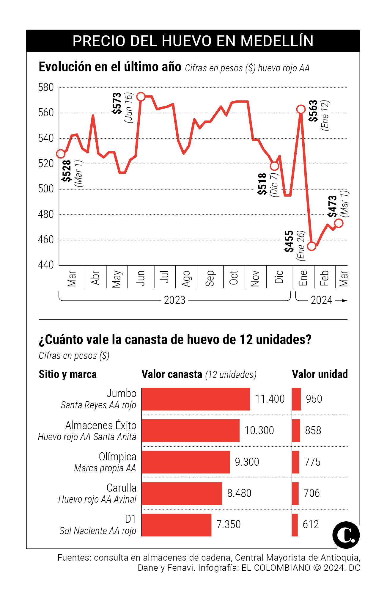 ¿El precio del huevo sí está bajando en Medellín? Conozca dónde está más barato