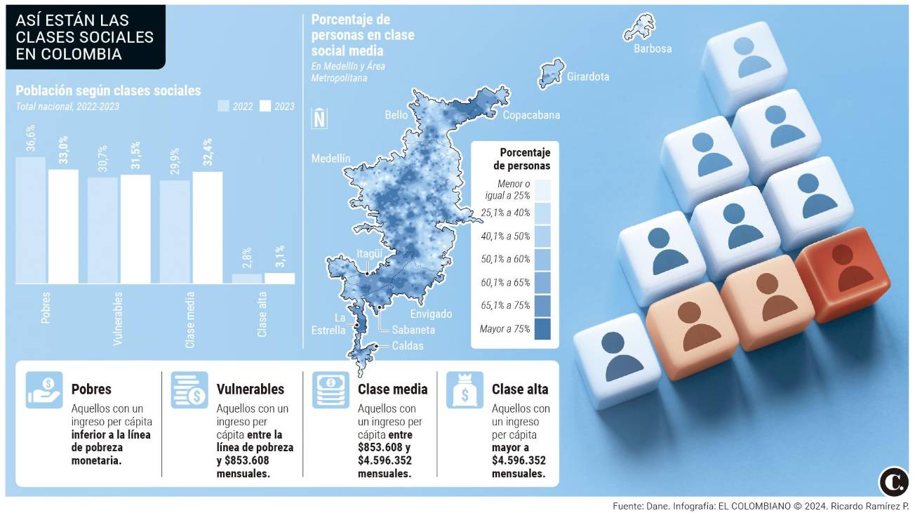 En Colombia, ingresaron más personas a las clases media y alta en el