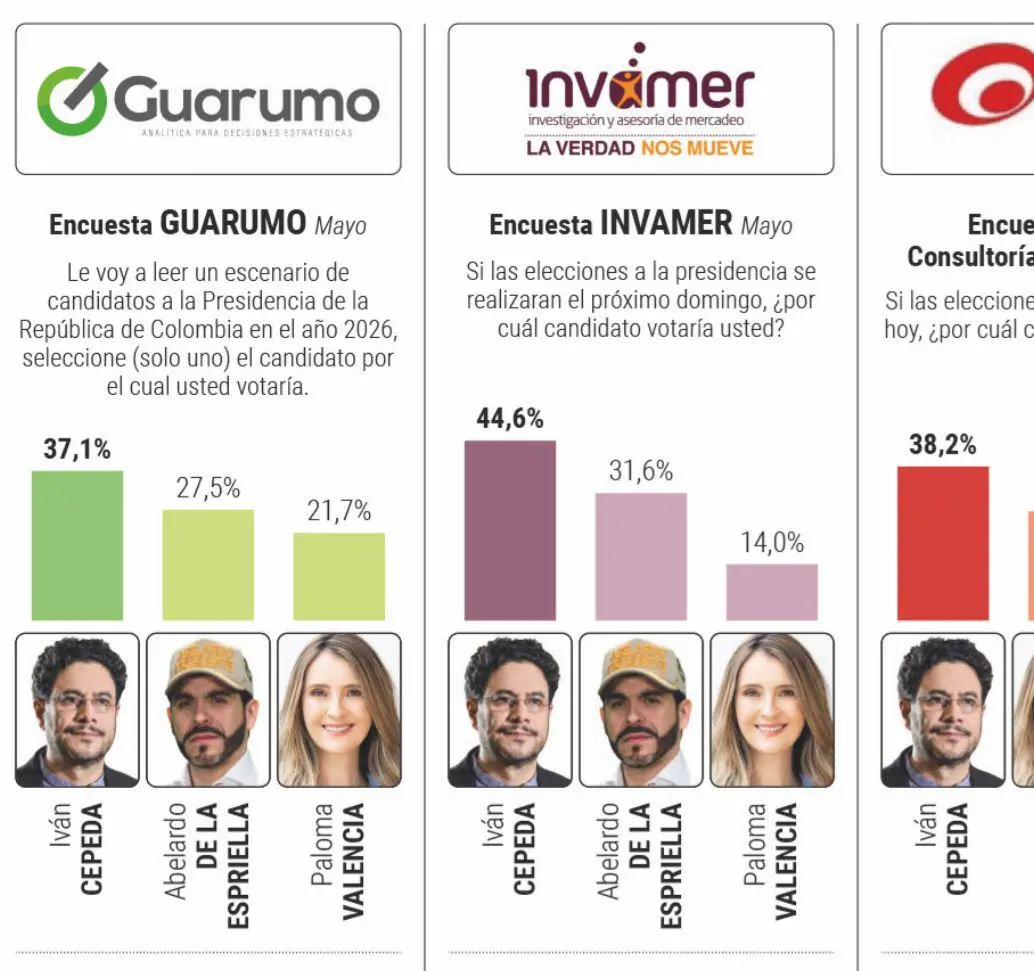 Estos son los puntos clave de cada encuesta y qué tanto pueden influir en la decisión final del voto. Foto: EL COLOMBIANO