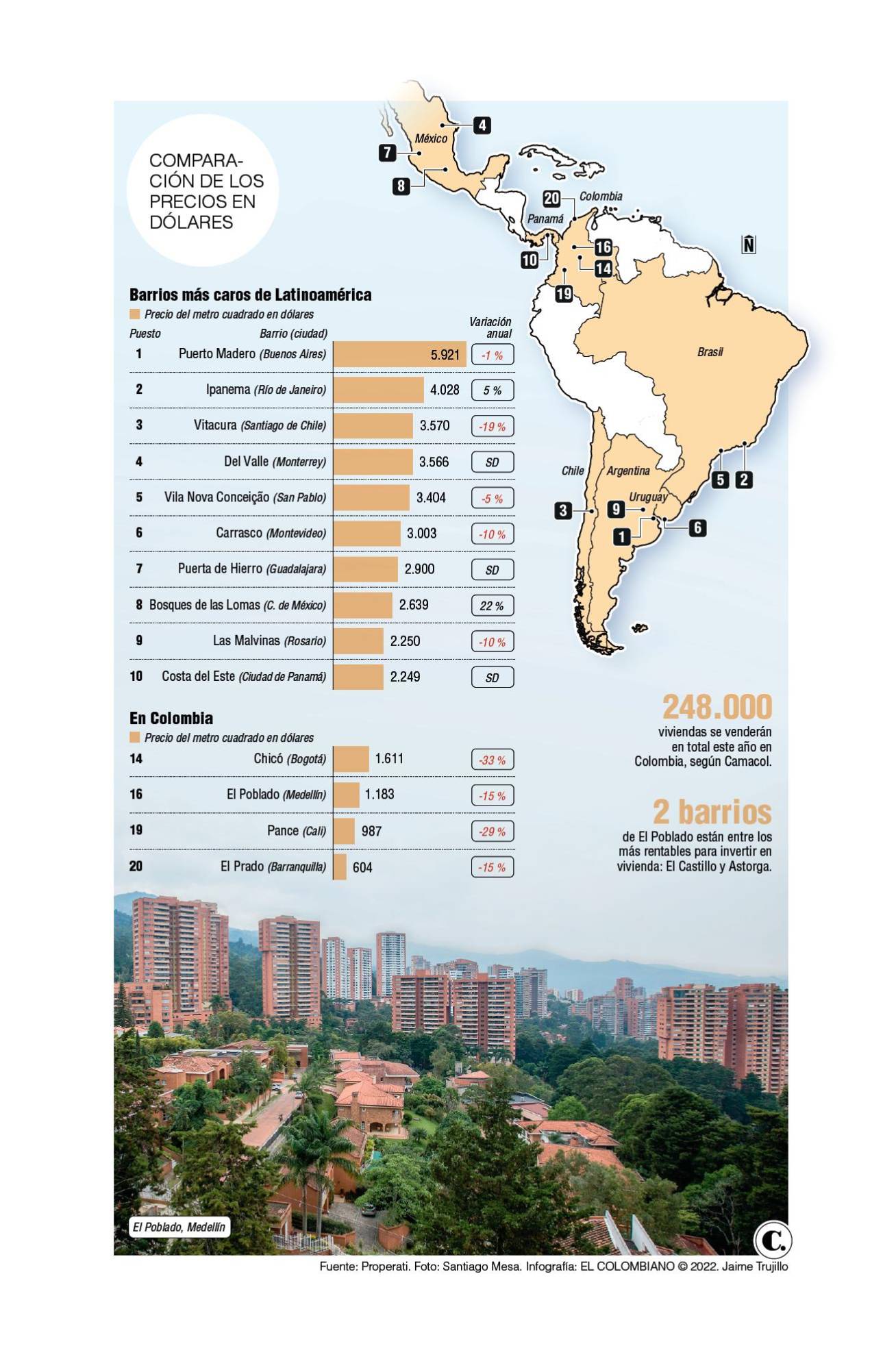 En Medellín está uno de los barrios más caros de Latinoamérica, ¿cuáles otros hay en Colombia?