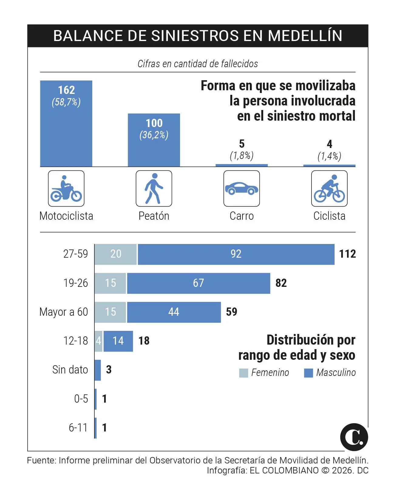 Medellín cerró 2025 con 276 muertes en las vías: 162 eran motociclistas y 100 peatones Medellín cerró 2025 con 276 muertes en las vías: 162 eran motociclistas y 100 peatones