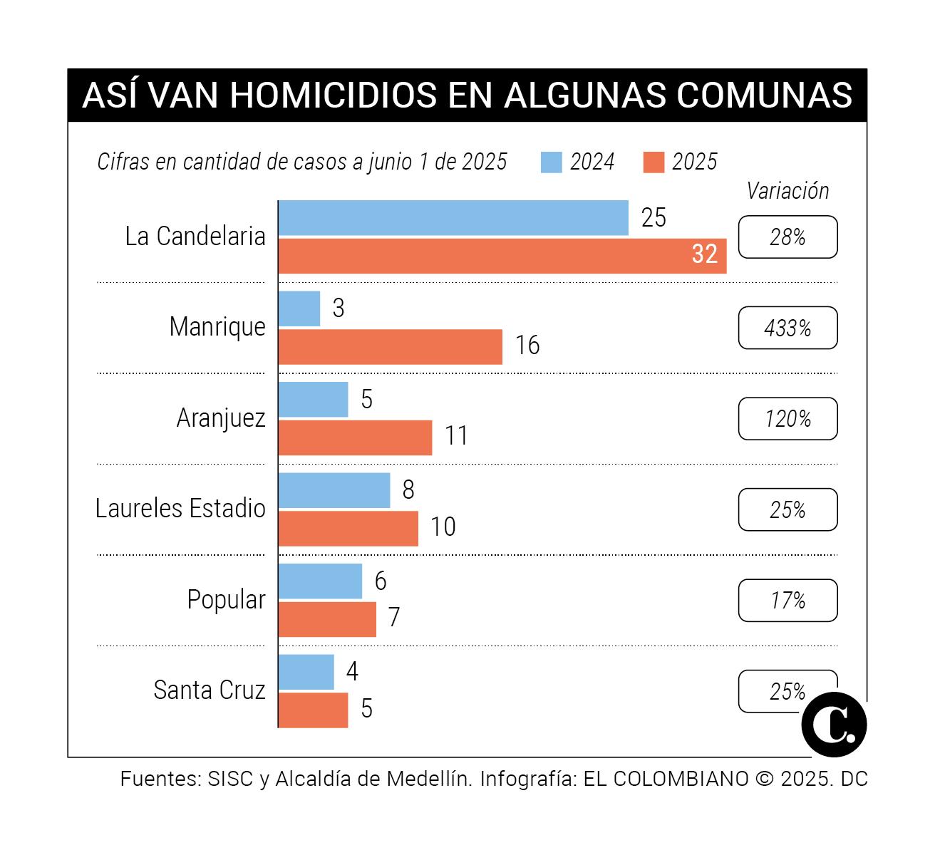 InfogrÃ¡fico