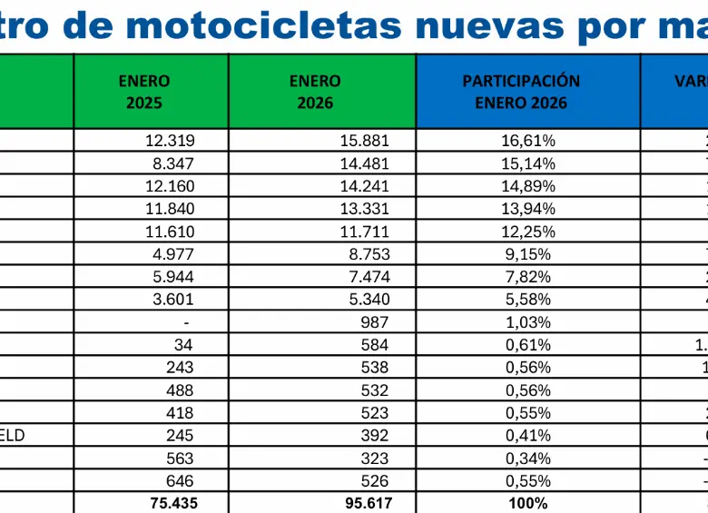 Bajaj, Honda y AKT fueron las marcas con mayor número de registros en Colombia. FOTO: Informe de la Andi y Fenalco