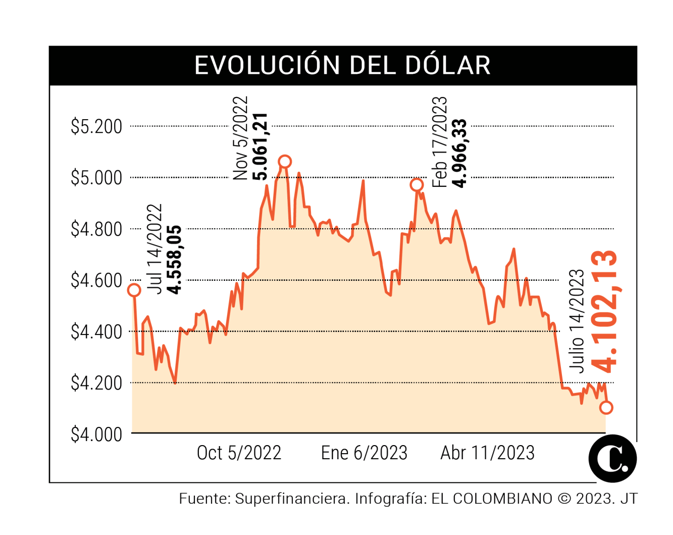 por-qu-sigue-cayendo-el-d-lar-en-colombia