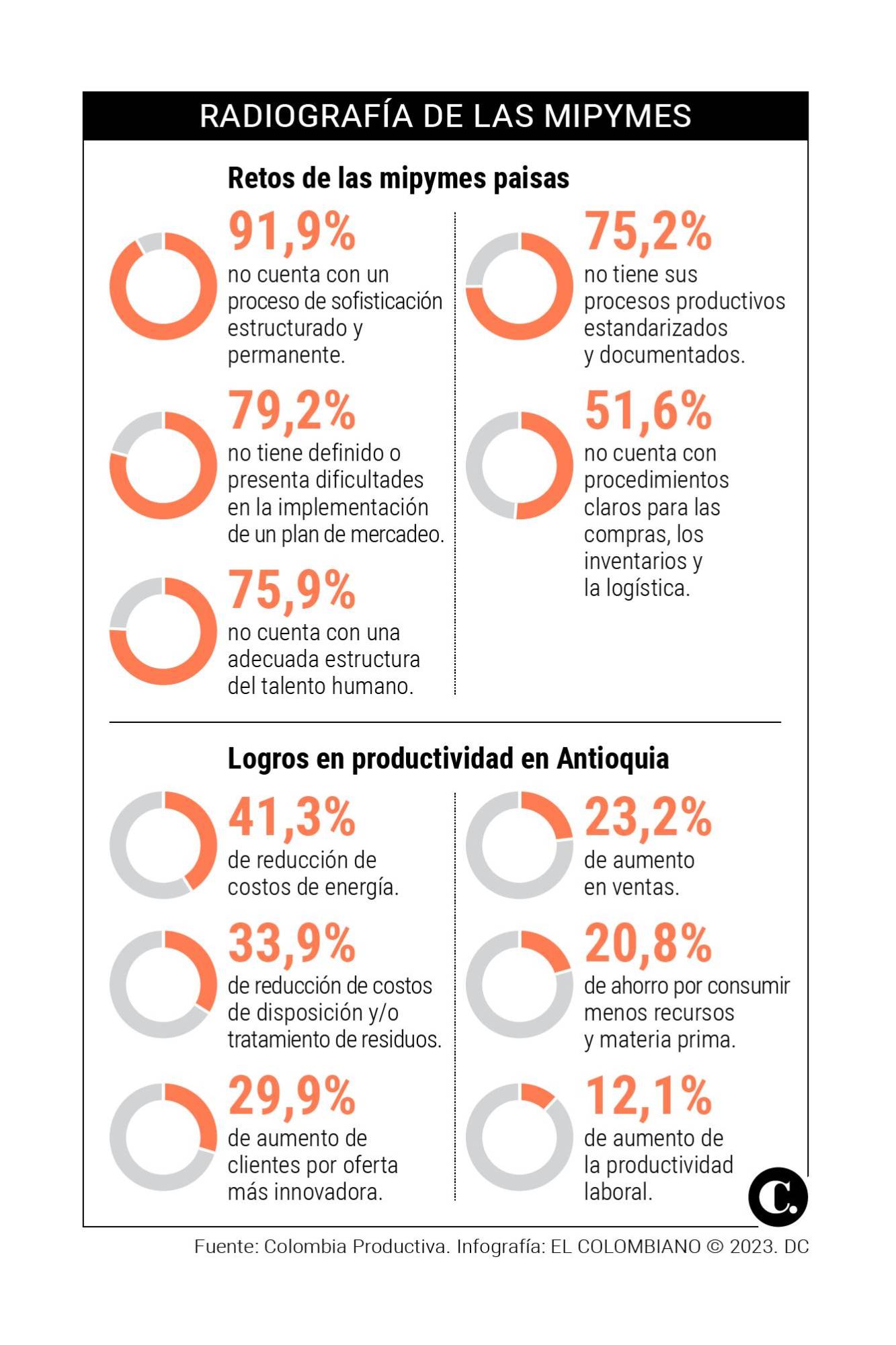 InfogrÃ¡fico