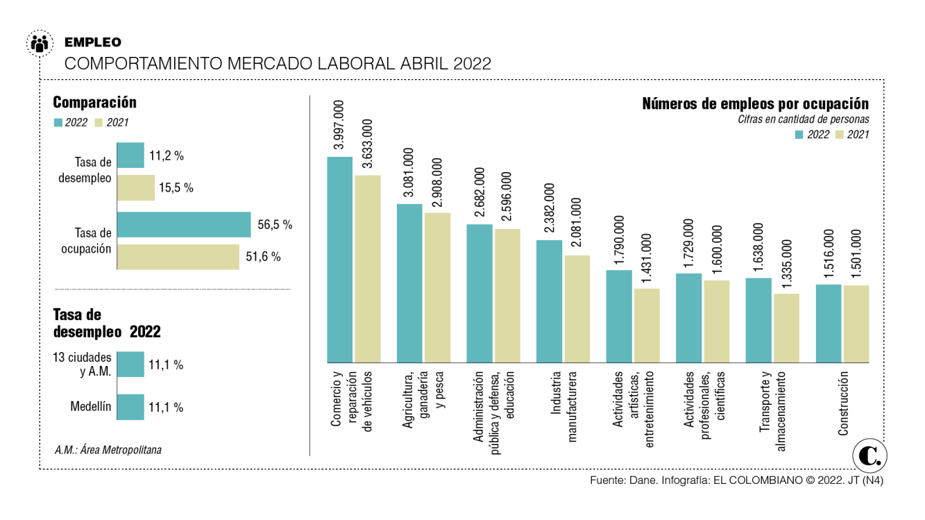 El Desempleo En Colombia Sigue Cayendo, En Abril Fue De 11,2%