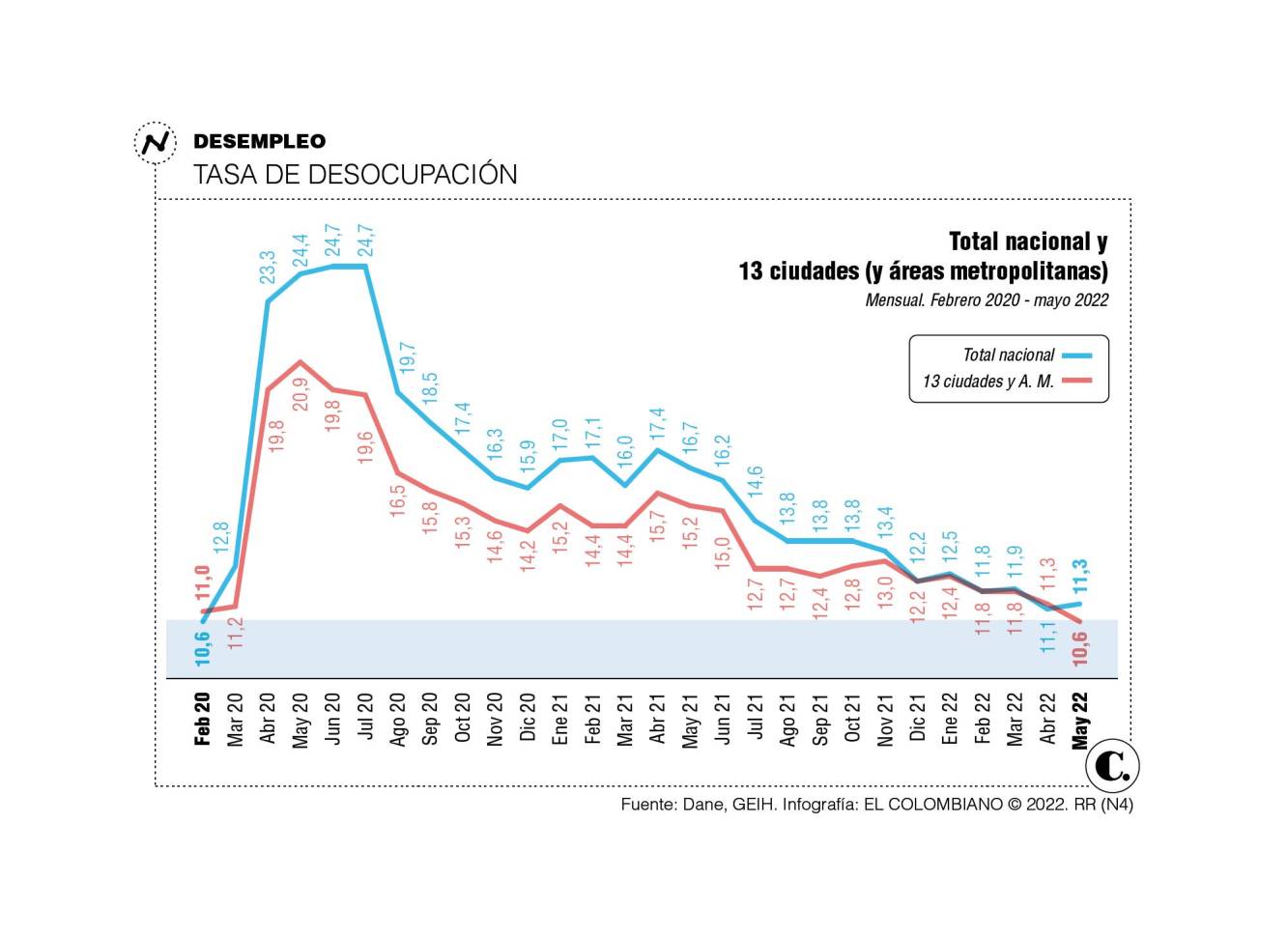 Empleo: El País Recupera Los Niveles Prepandemia