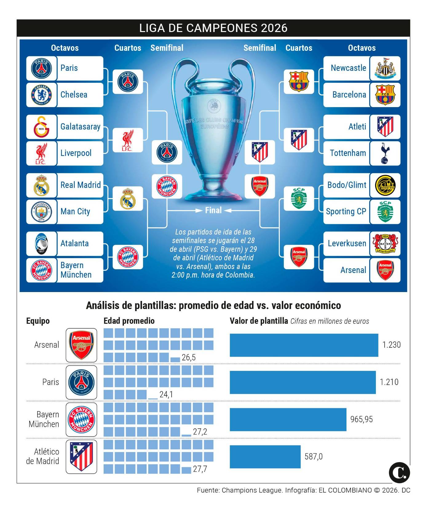 Los semifinalistas de la Champions valen 4.000 millones de euros: El ...