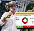 La aprobación de Gustavo Petro volvió a bajar y se encuentra entre los 5 presidentes con peor imagen de América Latina. Foto: Catalina Olaya / Colprensa