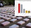 La producción y el tráfico de cocaína generaron US$16,5 mil millones. FOTO: Julio Herrera