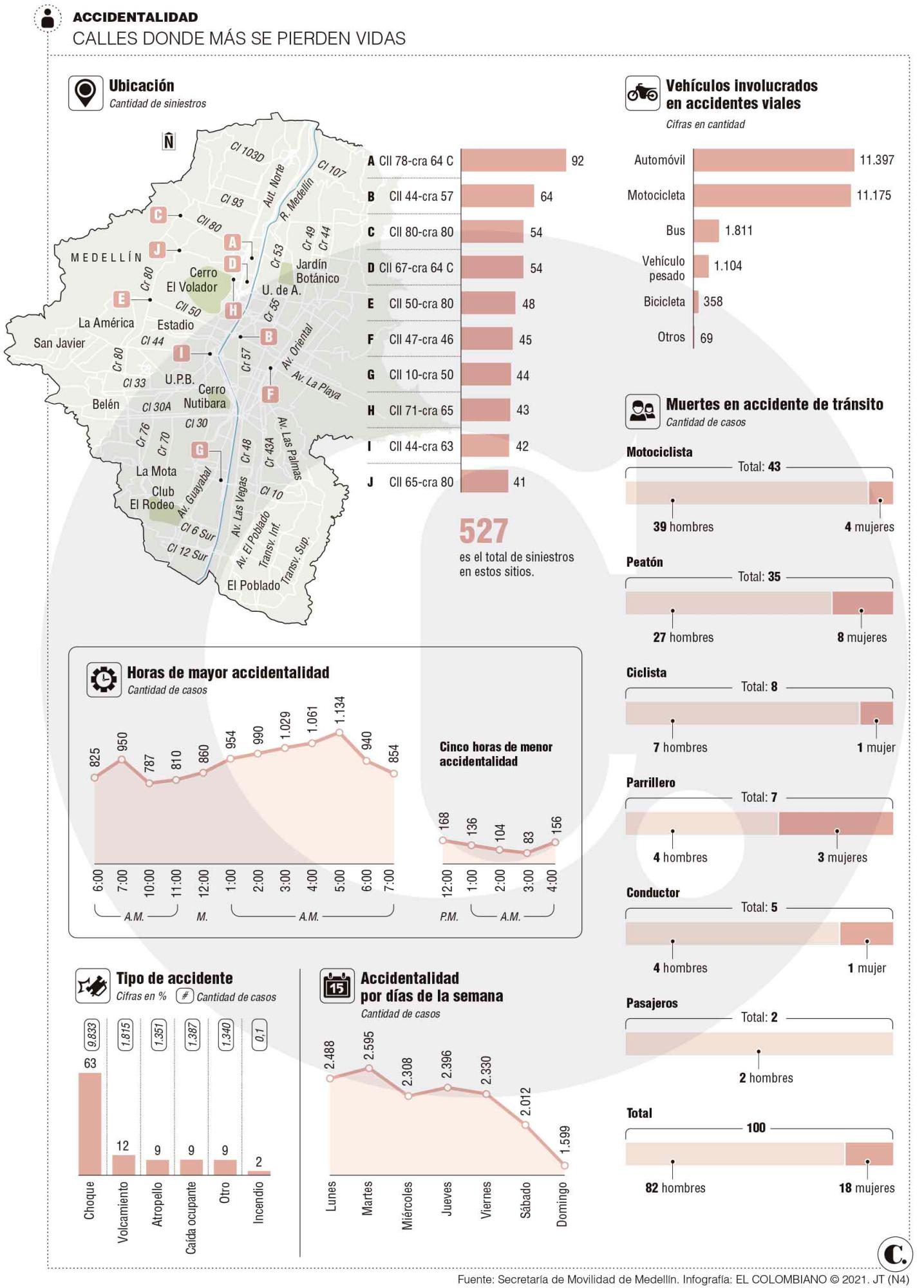 Medellín supera cien muertes por incidentes viales