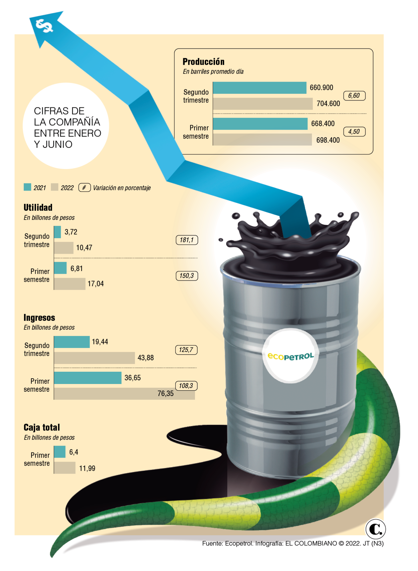 Petro recibirá a Ecopetrol con ingresos y ganancias históricas: sorprendentes cifras en el semestre