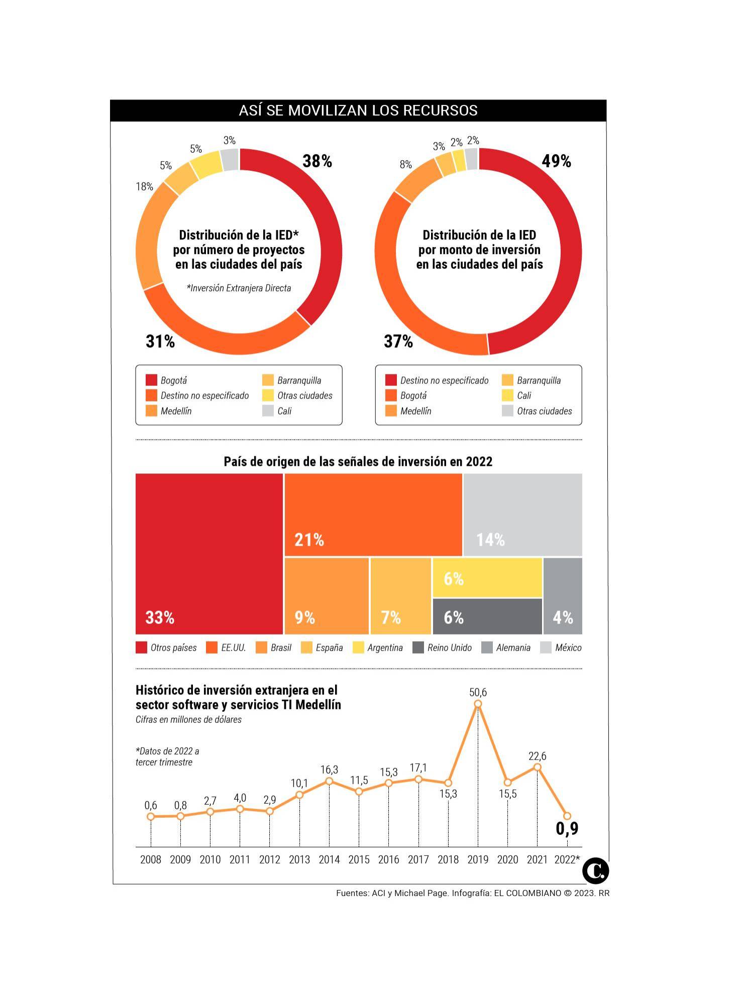 InfogrÃ¡fico