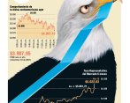  La Tasa Representativa del Mercado (TRM) para hoy se ubica en $5.022,03. FOTO CARLOS VELÁSQUEZ
