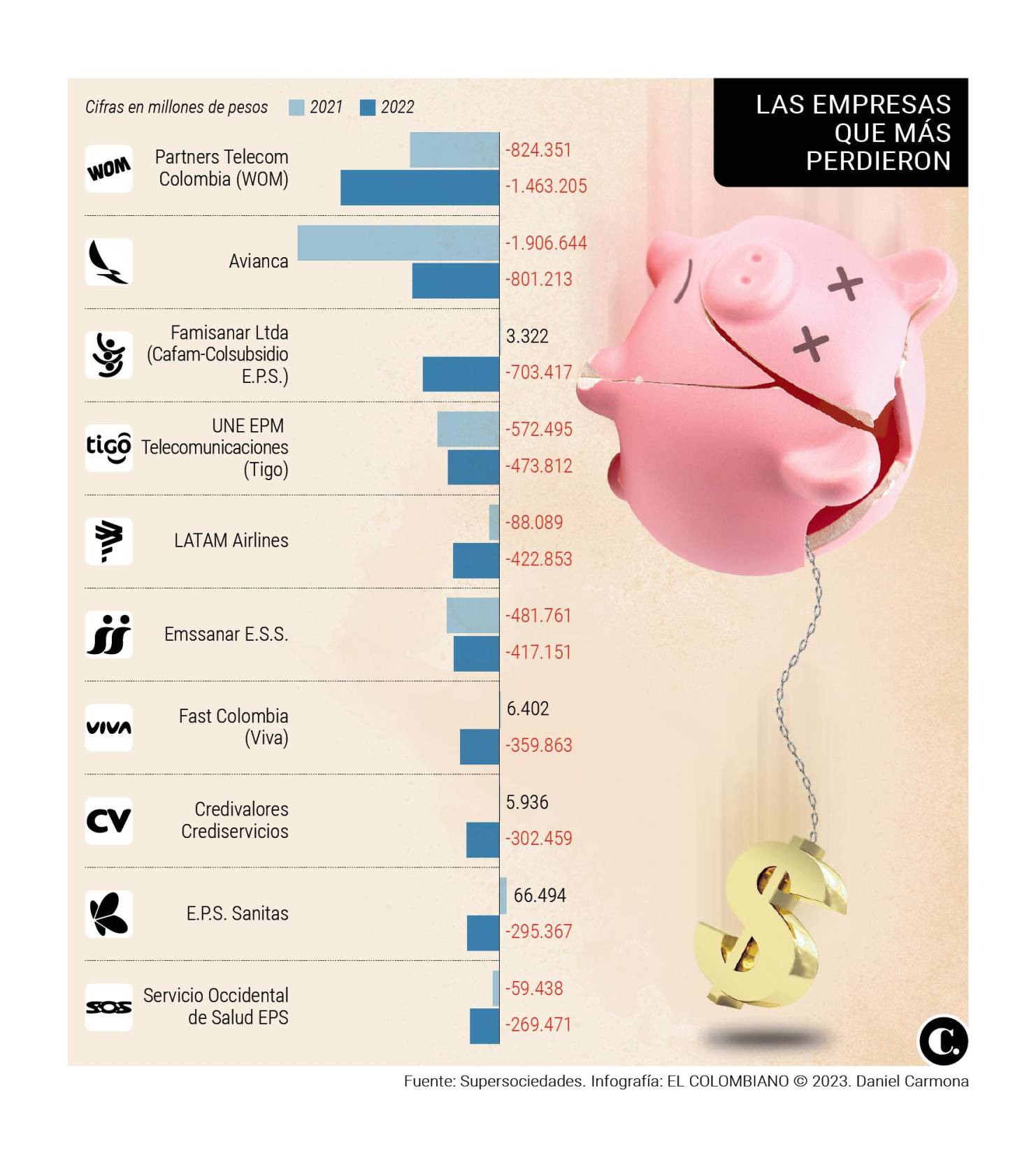 Estas Son Las 10 Empresas Que Más Perdieron En 2022 6850