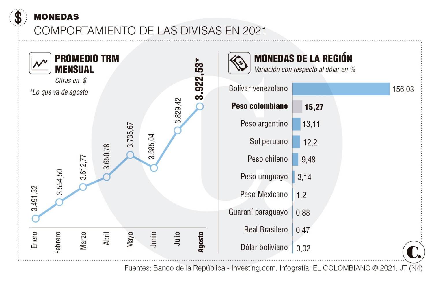 El Peso Es La Segunda Moneda Más Devaluada De La Región En 2021