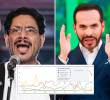 Las tendencias de Google permiten observar qué tanto se busca un tema en internet. FOTOS: EL COLOMBIANO, PRESIDENCIA Y CAPTURA DE PANTALLA.