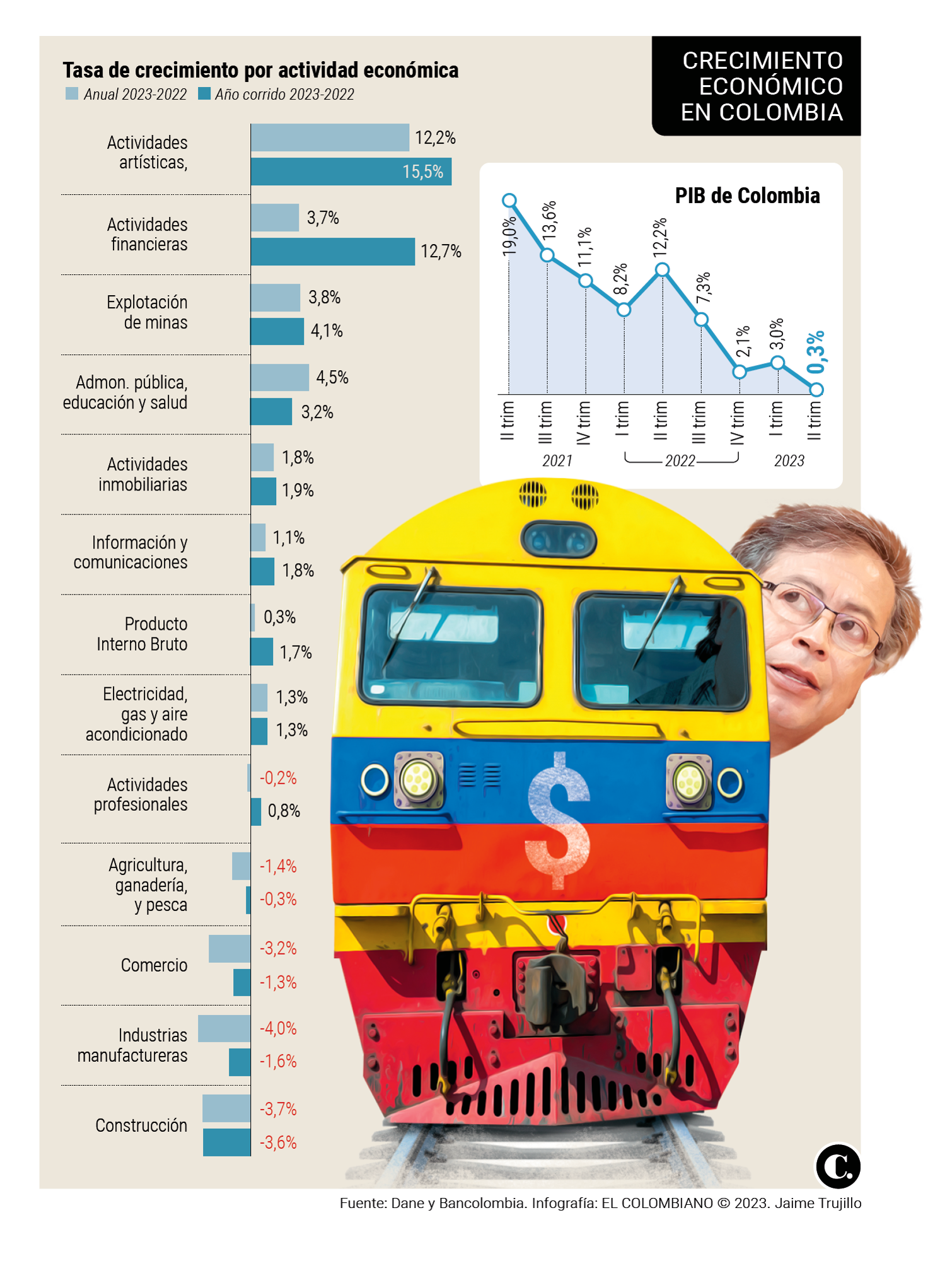 Con “locomotora” del Gobierno el PIB apenas aumentó el 0,3%