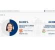 Así van las elecciones presidenciales en Perú entre los candidatos Keiko Fujimori y Roberto Sánchez. FOTOS: AFP - GETTY