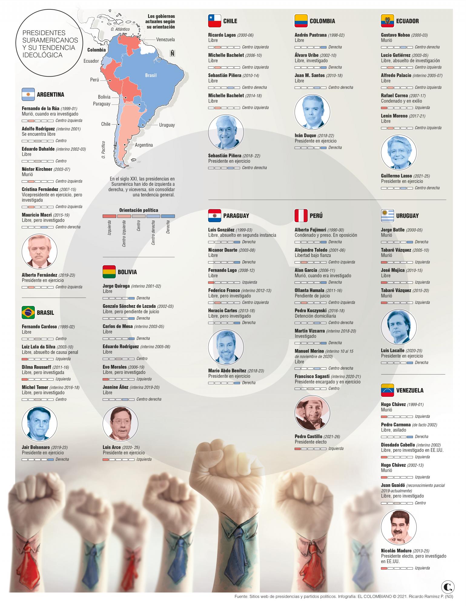 Suramérica, en un balancín de derecha a izquierda