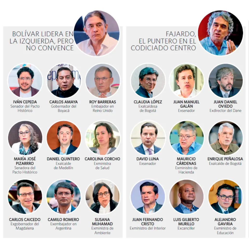 A la luz de las más recientes encuestas, apenas tres de los opcionados superan el 13 % de intención de voto: Gustavo Bolívar, Sergio Fajardo y Vicky Dávila. 