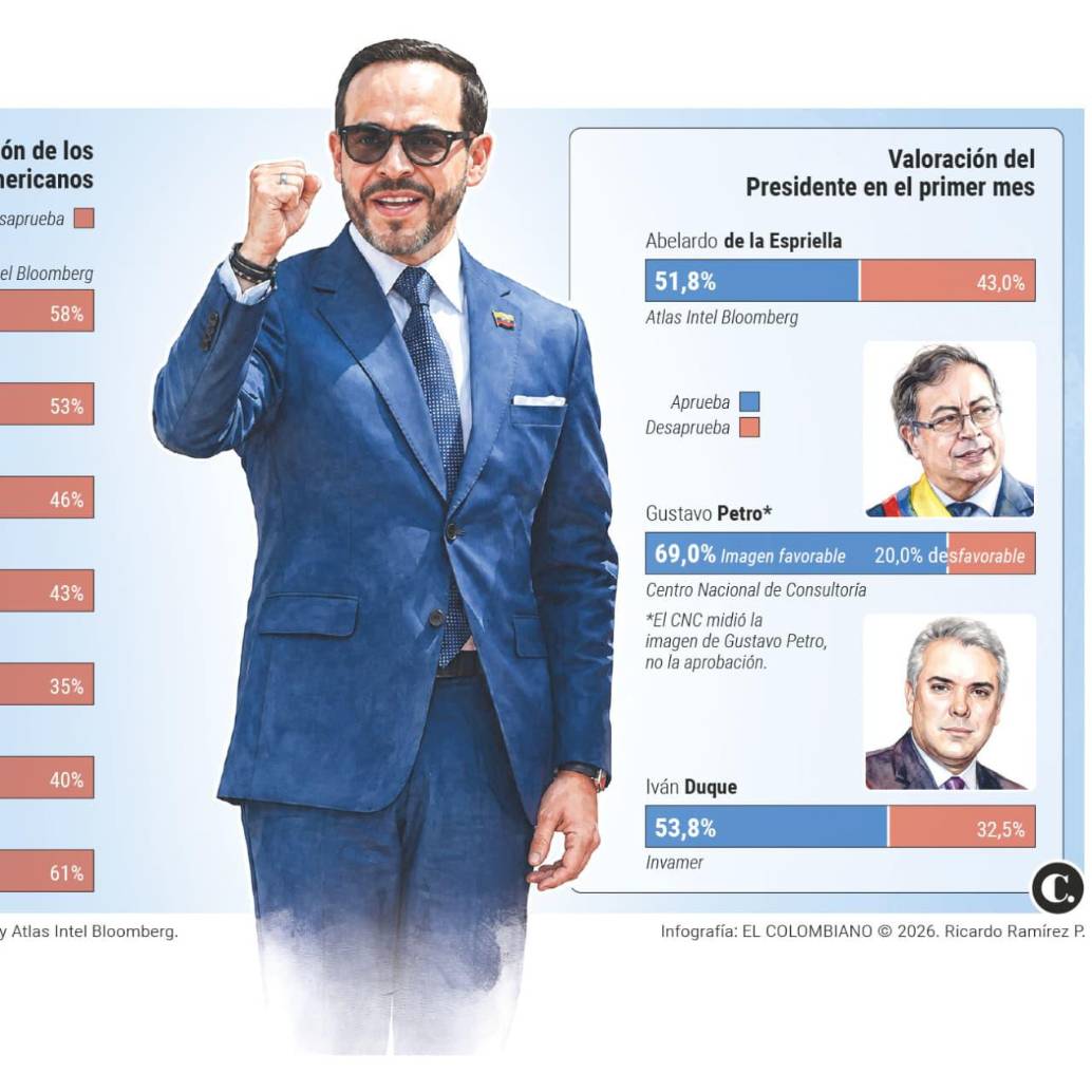 El presidente Abelardo de la Espriella se posesionó el 7 de agosto tras ganar la segunda vuelta presidencial con el margen más estrecho de la historia del país, menos de 1%. Infografía: Ricardo Ramírez.