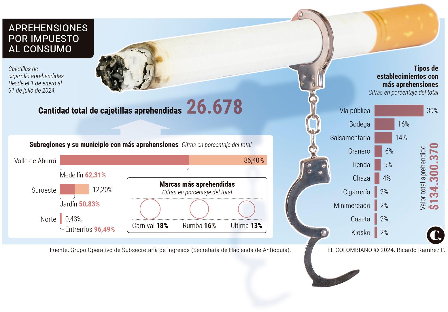 Antioquia deja de recaudar más de $260.000 millones por cigarrillos de contrabando: 40% de las cajetillas no pagan impuestos 