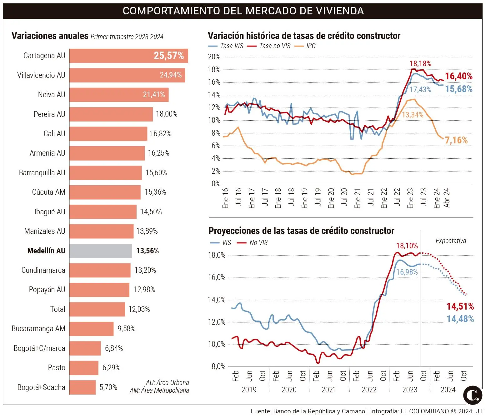 En Medellín hay zonas donde la vivienda nueva es incomprable