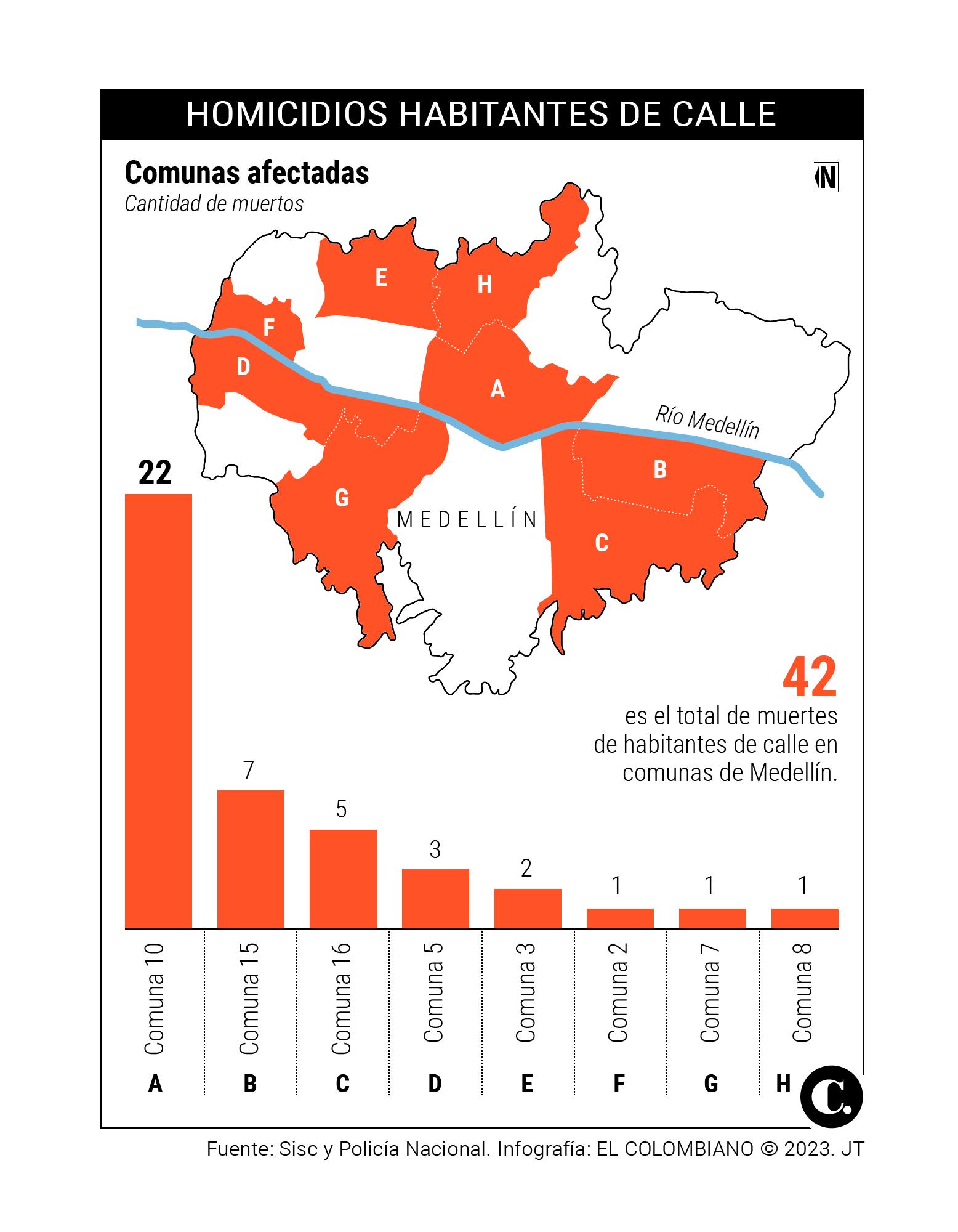 En Medellín han matado este año a 42 habitantes de calle, ¿qué está pasando con ellos?