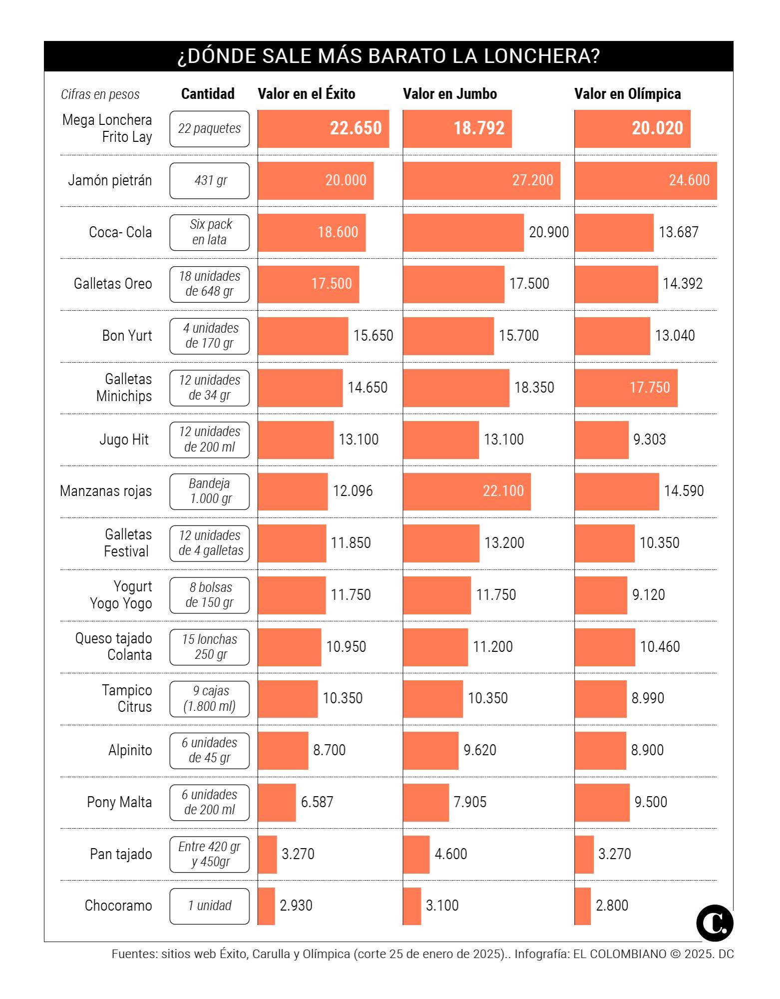 Así están los precios de la lonchera este año para su hijo, ¿dónde sale más barato?