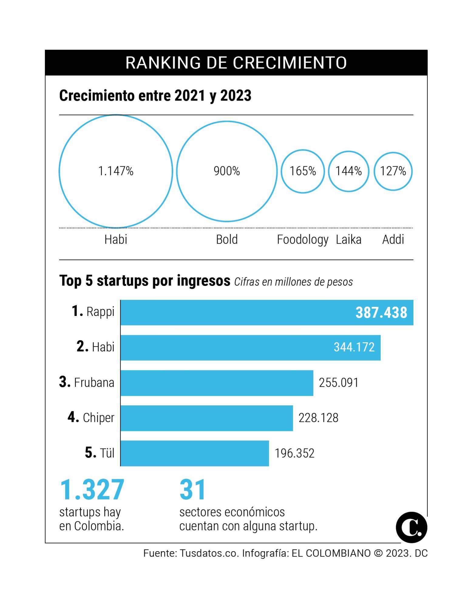 ¿Cuáles conoce? Estas son las 10 startups colombianas que más están creciendo